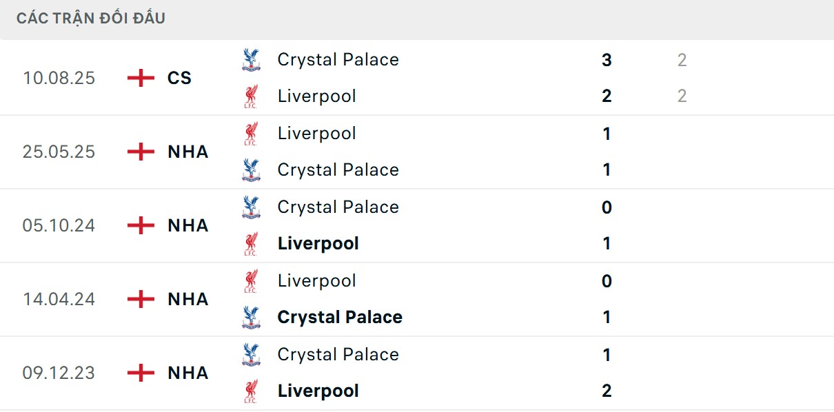 Soi Kèo Crystal Palace Vs Liverpool 21h00 27/9 - Ngoại Hạng Anh 3 Thông số đối đầu cực kỳ cân bằng giữa 2 bên