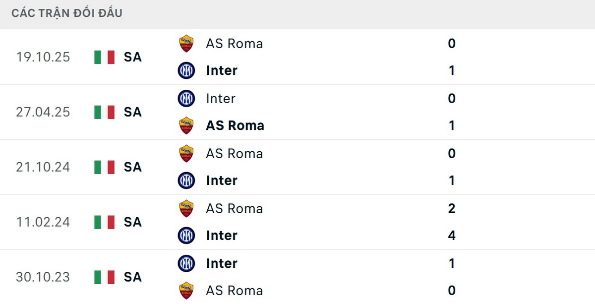 Soi Kèo Inter Milan Vs AS Roma 01h45 06/04 - Vòng 31 Serie A 3 Inter Milan vượt trội về thành tích đối đầu